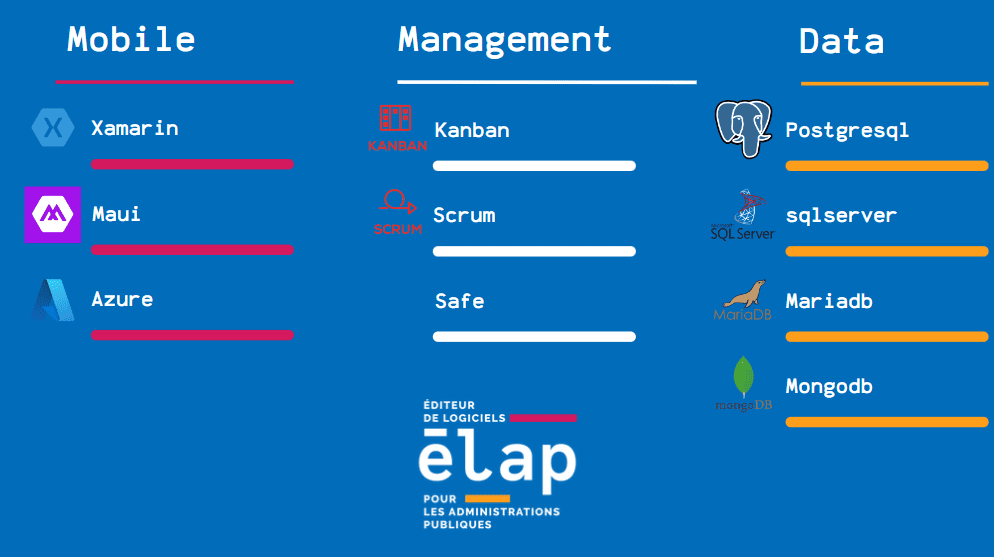 Développement d'applications